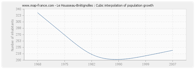Le Housseau-Brétignolles : Cubic interpolation of population growth